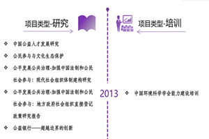 操老女人的逼视频非评估类项目发展历程